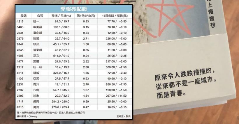 【K晨報】獲三大法人銀彈護體，季報效應點兵→16悍將獲利雙成長 ★ 股價強者恆強