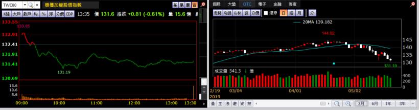 【K晨報】華為遭禁→瑞信:嚴重衝擊穩懋、敦泰營運,全年獲利減損上看40%..贏家是聯XX