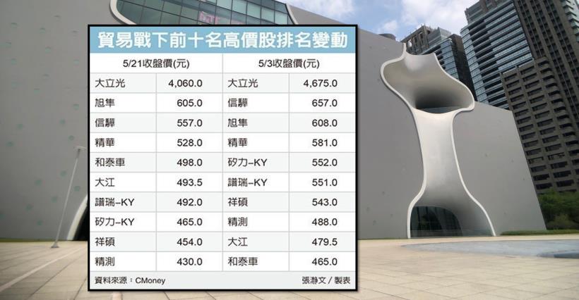 【K晨報】高價股洗牌，傳產冒出頭！和泰車大放異采、儒鴻、寶雅、亞德客-KY..大洗牌