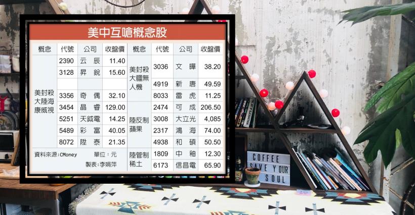 【K晨報】中美互嗆封殺，台漁翁得利？安控股預先演出慶祝行情▲奇偶、晶睿、..等爆量大漲