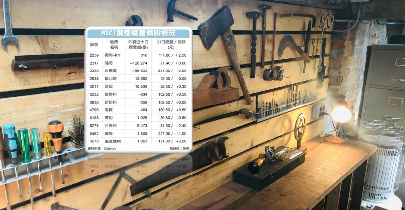 【K晨報】MSCI盤後生效，尾盤恐難避免「一次性大震」！本次個股權重調共有19檔..