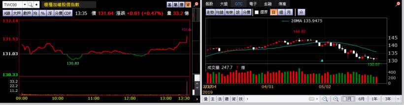 【K晨報】比特幣暴漲，挖礦概念股走堅▲創意（3443）、智原、世芯-KY..急速升溫中