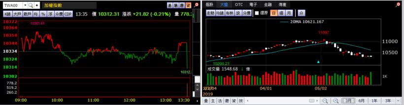 【K晨報】比特幣暴漲，挖礦概念股走堅▲創意（3443）、智原、世芯-KY..急速升溫中