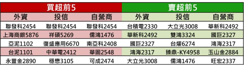 【K晨報】14檔投信逢低買進→CP值高的電子股、高殖利率股、法人鎖碼股!為季底作帳暖身