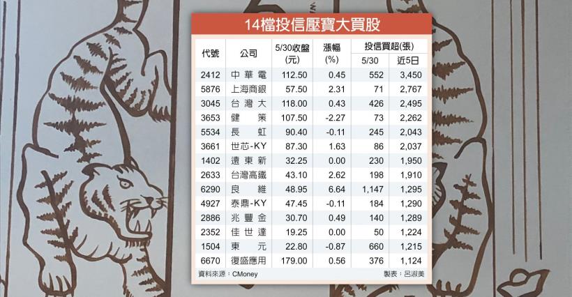 【K晨報】14檔投信逢低買進→CP值高的電子股、高殖利率股、法人鎖碼股！為季底作帳暖身
