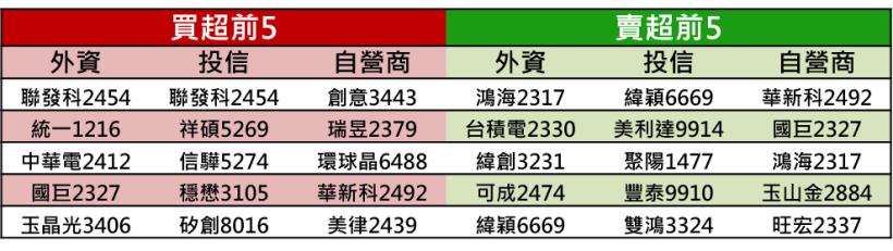 【K晨報】六月法人押寶 14檔：尚未攻回年線、本益比<15 且 殖利率4％ UP