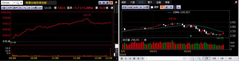 【K晨報】六月法人押寶 14檔：尚未攻回年線、本益比<15 且 殖利率4％ UP