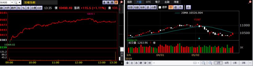 【K晨報】六月法人押寶 14檔：尚未攻回年線、本益比<15 且 殖利率4％ UP