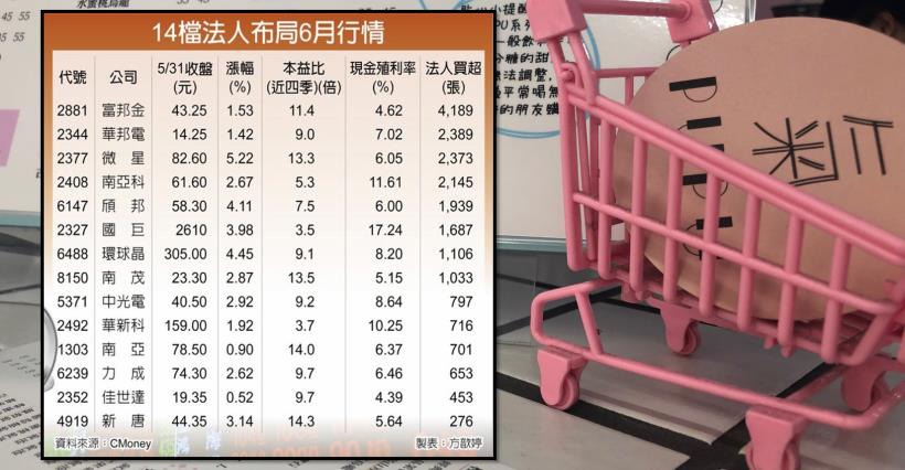 【K晨報】六月法人押寶 14檔：尚未攻回年線、本益比<15 且 殖利率4％ UP
