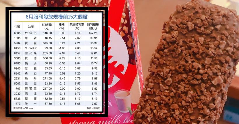 【K晨報】6月股利活水到！其中牧德、信驊、寶雅、朋億、聖暉、來思達等，大方配逾10元