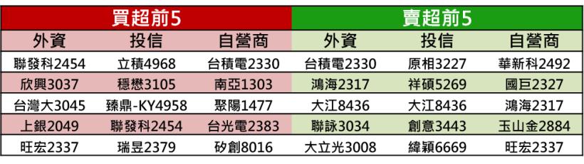 【K晨報】法人季底作帳首選 → 已跌深之 PCB、被動元件、5G族群,個股醞釀有基之彈