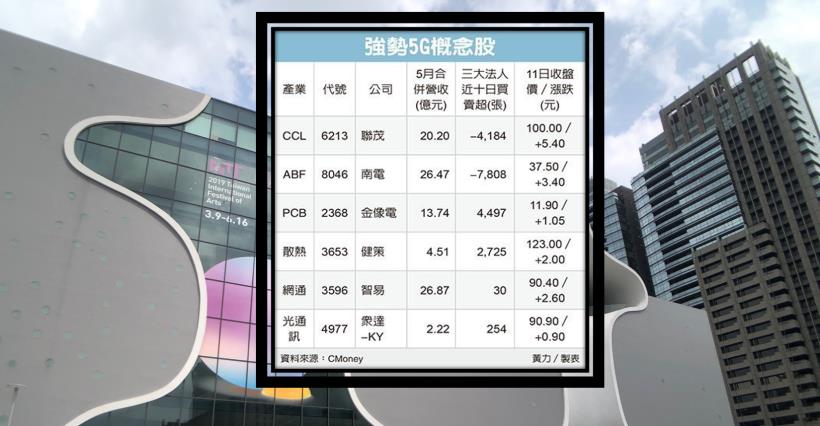 【K晨報】5G概念股強勁，多方市場簇擁★特別是XXX將會被大幅利用！再爆量攀高 重登百元