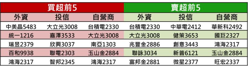 【K晨報】外資賣股撤出▼貿易戰隱憂再起、外資大買美元、台指期淨多單減碼..多方GG