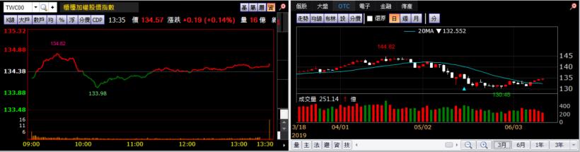 【K晨報】外資賣股撤出▼貿易戰隱憂再起、外資大買美元、台指期淨多單減碼..多方GG