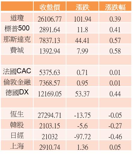 【K晨報】外資賣股撤出▼貿易戰隱憂再起、外資大買美元、台指期淨多單減碼..多方GG