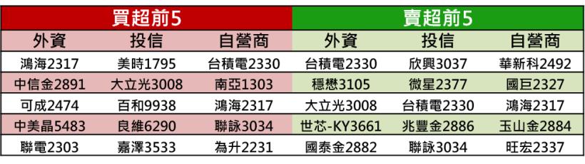 【K晨報】資金急避戰火▲包括中信金、華航、百合、大成鋼..等15檔受買盤青睞!逆勢量增