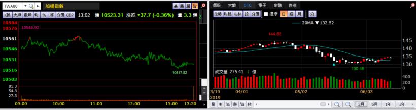 【K晨報】資金急避戰火▲包括中信金、華航、百合、大成鋼..等15檔受買盤青睞!逆勢量增
