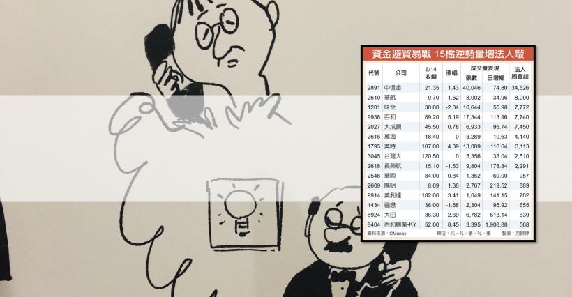 【K晨報】資金急避戰火▲包括中信金、華航、百合、大成鋼..等15檔受買盤青睞！逆勢量增