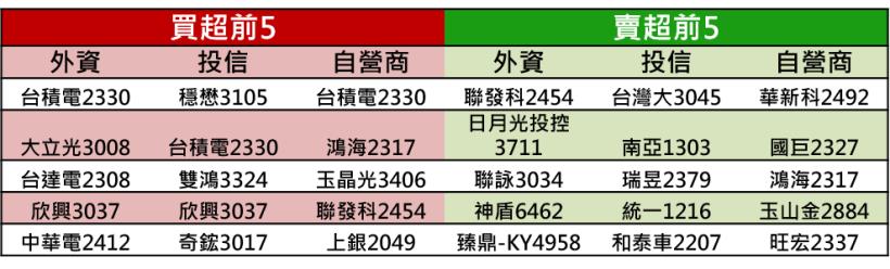 【K晨報】FED沒降息，資金債轉股！MLCC庫存消化步尾聲★下半年稼動率將隨客戶需求調升