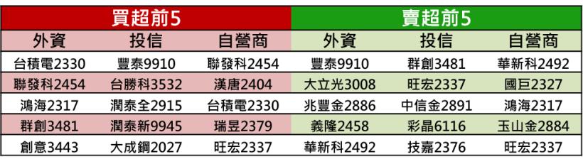 【K晨報】川習會在G20峰會登場!外資認錯買盤啟動,回補台股15檔▲不漲不罷休