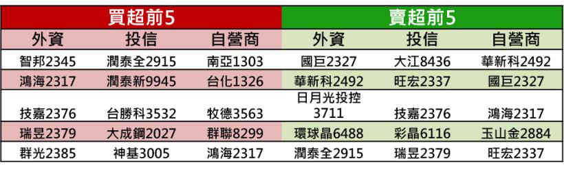 對華為宣布禁令後，已有四家美科技公司下修財測！半導體股欲振乏力▼環球晶、台積電..重災