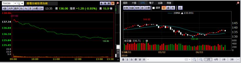 對華為宣布禁令後，已有四家美科技公司下修財測！半導體股欲振乏力▼環球晶、台積電..重災