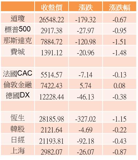 對華為宣布禁令後，已有四家美科技公司下修財測！半導體股欲振乏力▼環球晶、台積電..重災
