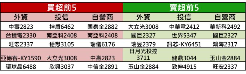 【K晨報】G20習川會釋利多，15檔外資押寶新局勢股→仁寶(2324)、寶成(9910)、智邦..