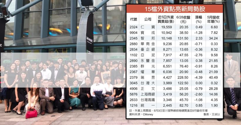 【K晨報】G20習川會釋利多，15檔外資押寶新局勢股→仁寶(2324)、寶成(9910)、智邦..
