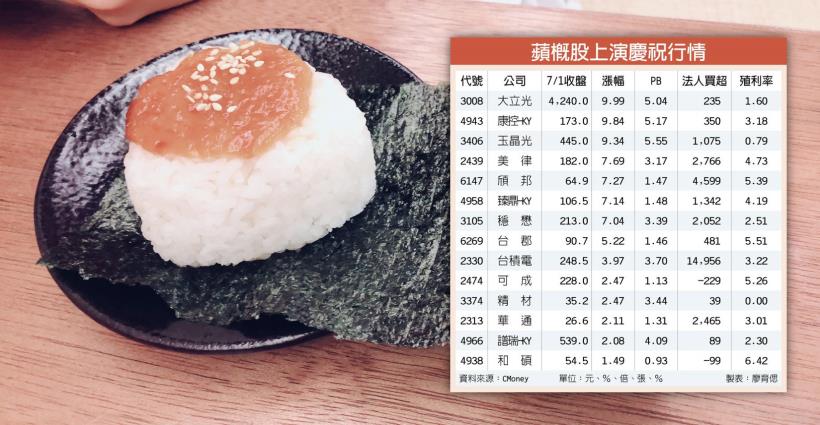 蘋概股跌深反彈！Q3銷售量仍有雜音，但新機全都各增一顆鏡頭→預期鏡頭供應商成最大受惠
