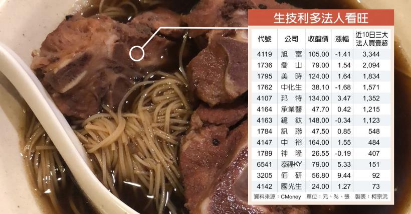 生技三利多，三大法人加持13檔→生技醫療指數一舉突破年線關卡！XX將被納入富櫃50指數