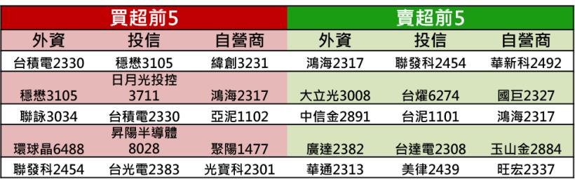 【K晨報】電子族群旺季到→14檔法人急卡位、在大咖法說會後加碼布局,本周可迎來一波行情