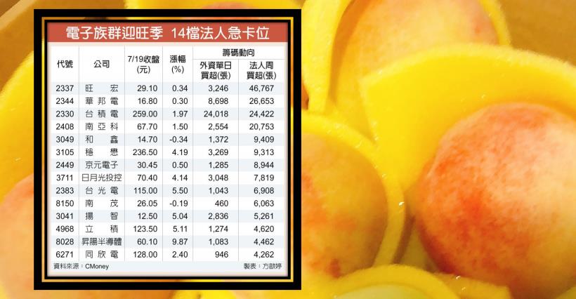 【K晨報】電子族群旺季到→14檔法人急卡位、在大咖法說會後加碼布局，本周可迎來一波行情