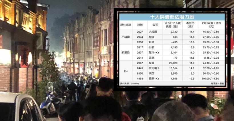 【K晨報】風水輪流轉！不鏽鋼、航運、5G概念股中，盤面上10檔評價被低估的潛力股.法人