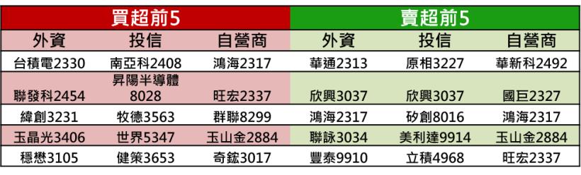 【K晨報】「萬一」大關沉重，15檔均線多頭排列股抗跌！台股將先蹲後跳→從籌碼面著手..