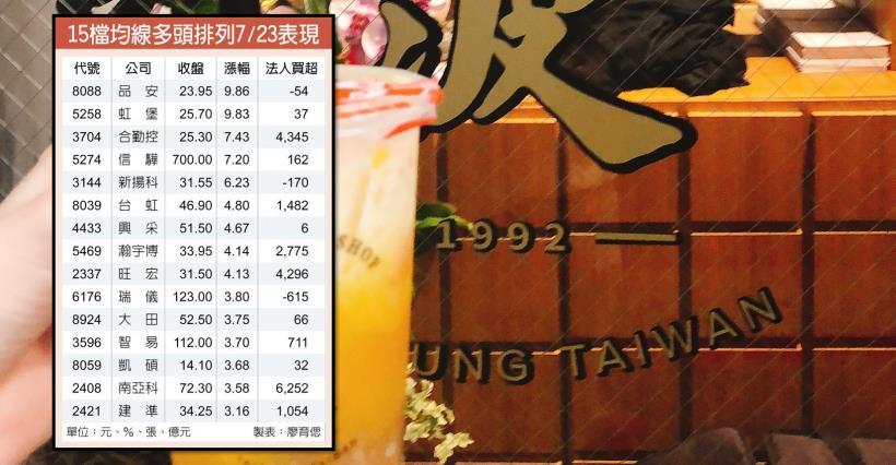 【K晨報】「萬一」大關沉重，15檔均線多頭排列股抗跌！台股將先蹲後跳→從籌碼面著手..