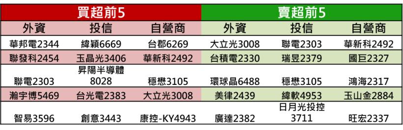 【K晨報】EPS > 3、上半年營收YOY > 30%!10檔長線護短線概念,投信著墨..