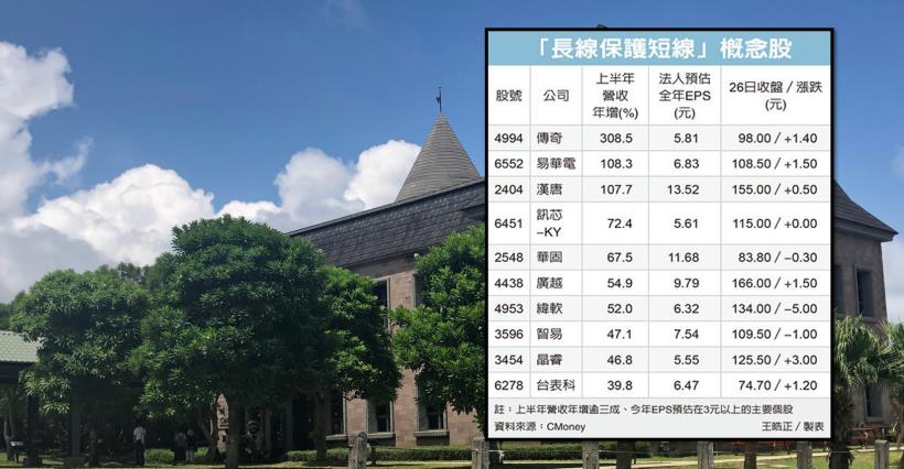【K晨報】EPS > 3、上半年營收YOY > 30％！10檔長線護短線概念，投信著墨..