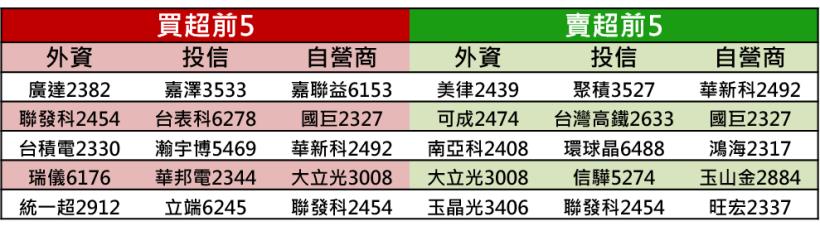【K晨報】XX擴產 & 大陸急單湧入,供應鏈同樂會!股價強拉長紅,10檔扮演人氣指標