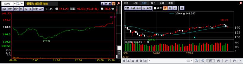 【K晨報】傳統旺季到★8檔食品股報喜,預期Q2季報、7月營收均表現亮眼!股價放量上攻