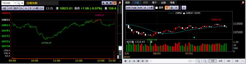 【K晨報】傳統旺季到★8檔食品股報喜,預期Q2季報、7月營收均表現亮眼!股價放量上攻