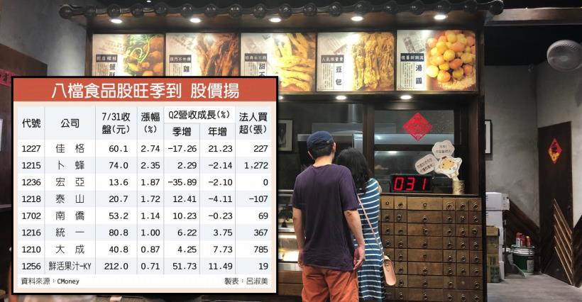 【K晨報】傳統旺季到★8檔食品股報喜，預期Q2季報、7月營收均表現亮眼！股價放量上攻