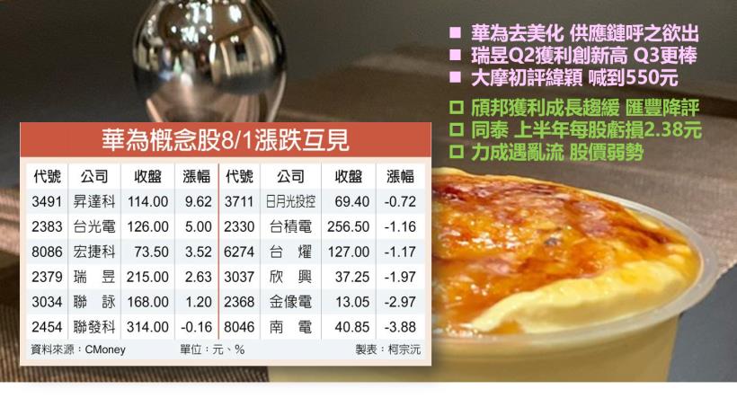 【K晨報】受惠去美化策略的產業勝出→昇達科(3491)、台光電(2383)力壓南電、金像電