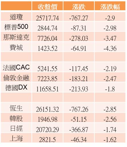 【K晨報】全球股匯大屠殺！美元隨著美股崩跌走弱，道瓊跌767點近3％；英鎊更慘