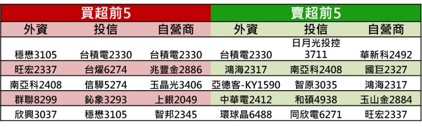 【K晨報】25檔營收創新高,帶領上演破底翻!產業圍繞5G、PCB、散熱、半導體..法人迴轉