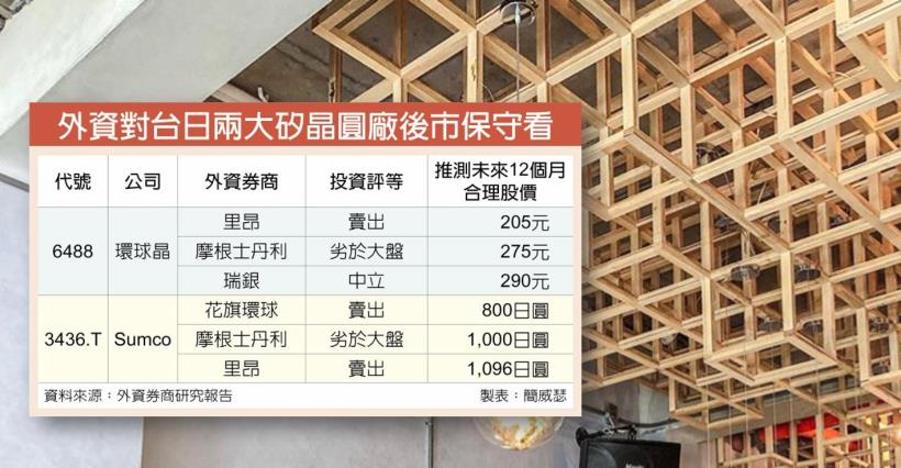 【K晨報】矽晶圓族逆風▼外資喊賣，Q3獲利財測比市場預期低五成！2020起嚴重衰退