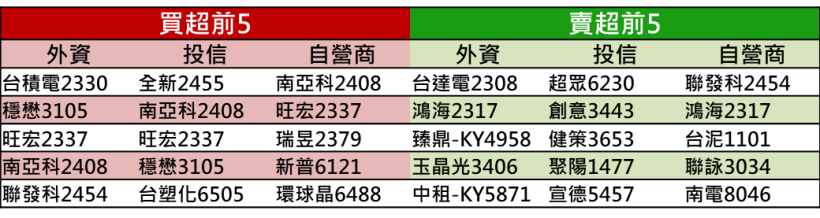 【籌碼K晨報】三星政策面轉彎，聯發科搶佔 5G 晶片利多，法人看好三面向