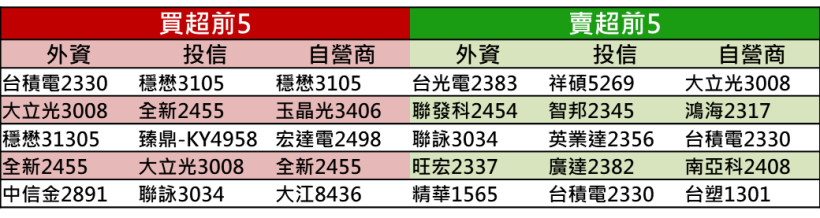 【籌碼K晨報】台股戰萬一，10 檔外資連買股，其中 4 檔金融股搶佔前 5！
