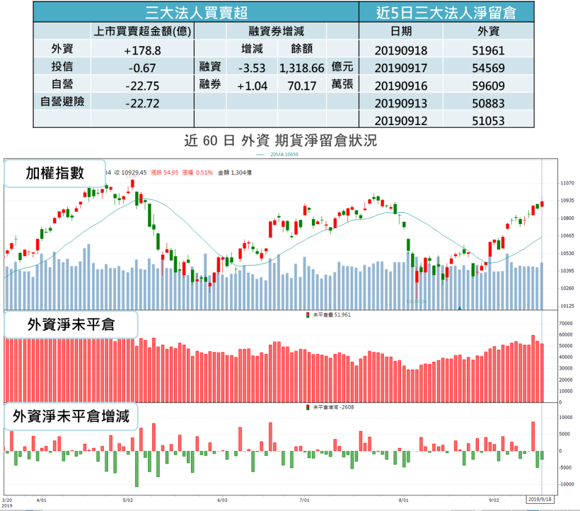 【籌碼K晨報】台股戰萬一，10 檔外資連買股，其中 4 檔金融股搶佔前 5！