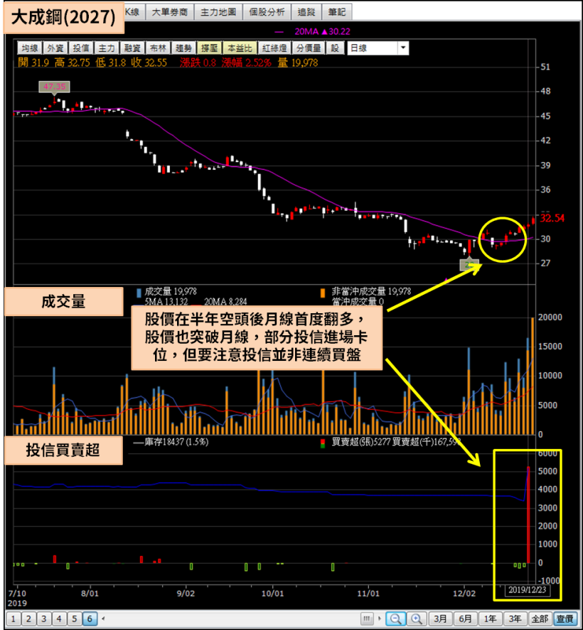 揮別作帳行情，投信展望 2020 年第一季，大戶分點進場卡位上億元！